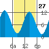 Keete Inlet tide chart for Tuesday, February 27, 2024