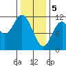 Keete Inlet tide chart for Monday, February 5, 2024