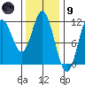 Keete Inlet tide chart for Friday, February 9, 2024