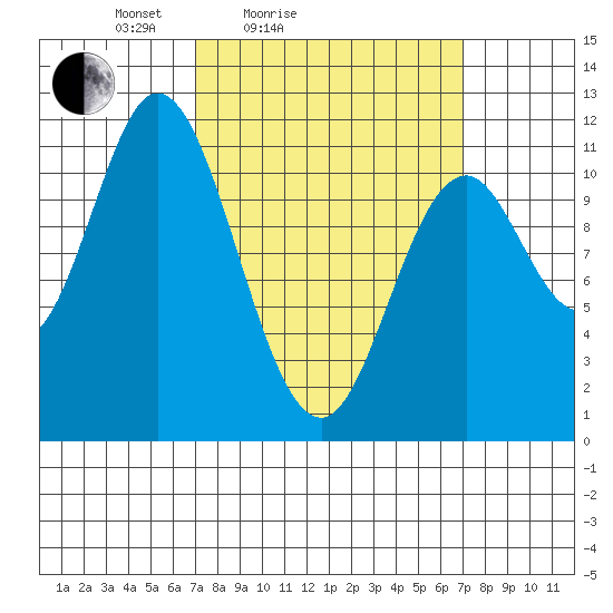 Keete Inlet tide chart for Saturday, March 16, 2024