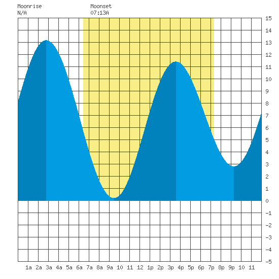 Keete Inlet tide chart for Thursday, March 28, 2024