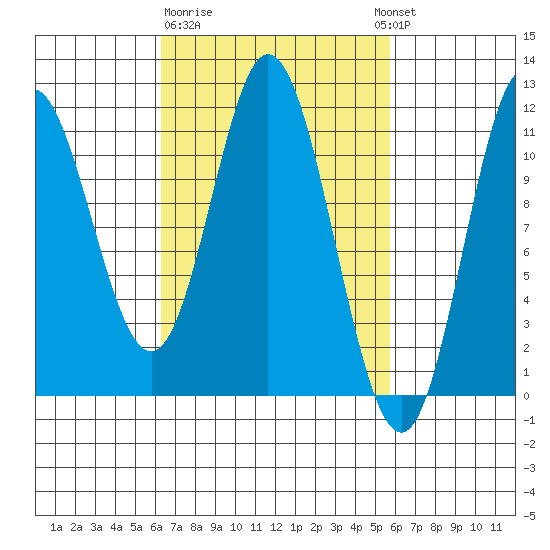 Keete Inlet tide chart for Saturday, March 9, 2024
