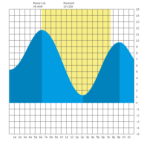 Keete Inlet tide chart for Tuesday, April 2, 2024