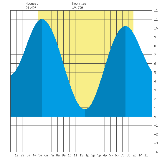 Keete Inlet tide chart for Tuesday, May 14, 2024