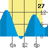 Keete Inlet tide chart for Monday, May 27, 2024