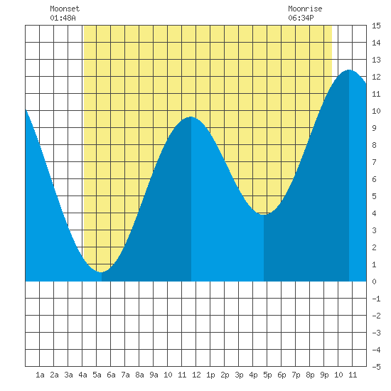 Keete Inlet tide chart for Tuesday, June 18, 2024
