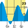 Keete Inlet tide chart for Sunday, June 23, 2024