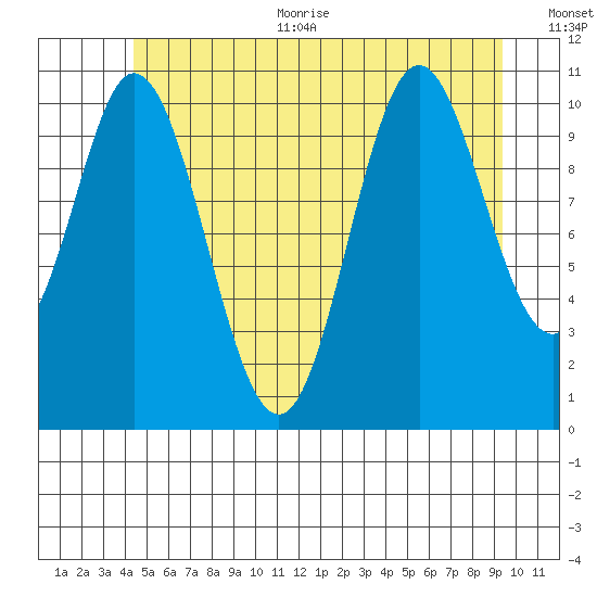 Keete Inlet tide chart for Thursday, July 11, 2024