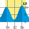 Keete Inlet tide chart for Friday, July 12, 2024
