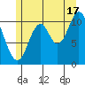 Keete Inlet tide chart for Wednesday, July 17, 2024