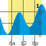 Keete Inlet tide chart for Monday, July 1, 2024