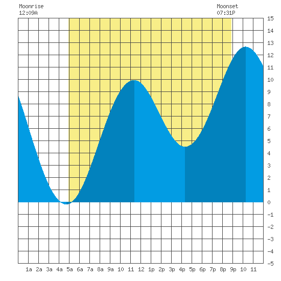 Keete Inlet tide chart for Wednesday, July 31, 2024