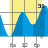 Keete Inlet tide chart for Wednesday, July 31, 2024