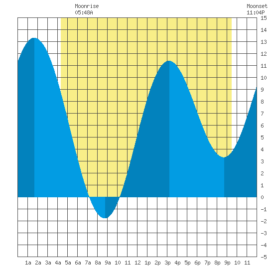 Keete Inlet tide chart for Sunday, July 7, 2024