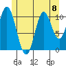 Keete Inlet tide chart for Monday, July 8, 2024