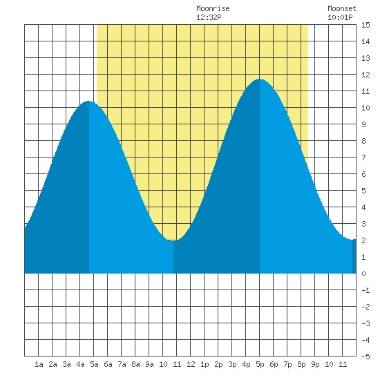 Keete Inlet tide chart for Saturday, August 10, 2024