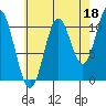 Keete Inlet tide chart for Sunday, August 18, 2024