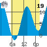 Keete Inlet tide chart for Monday, August 19, 2024