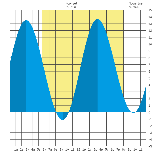 Keete Inlet tide chart for Thursday, August 22, 2024