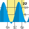 Keete Inlet tide chart for Thursday, August 22, 2024