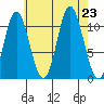 Keete Inlet tide chart for Friday, August 23, 2024