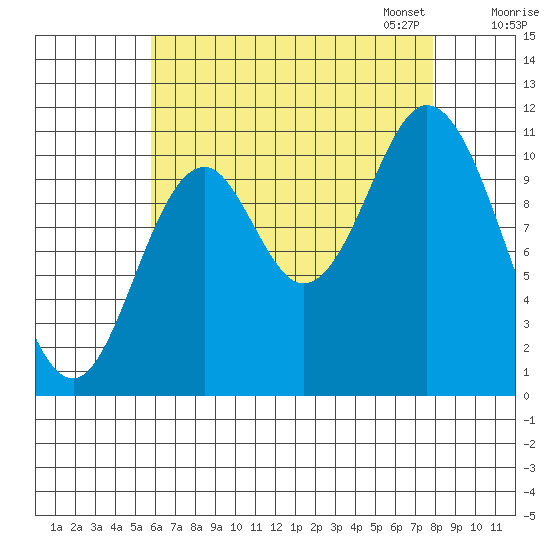 Keete Inlet tide chart for Tuesday, August 27, 2024