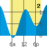 Keete Inlet tide chart for Friday, August 2, 2024