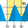 Keete Inlet tide chart for Saturday, August 31, 2024