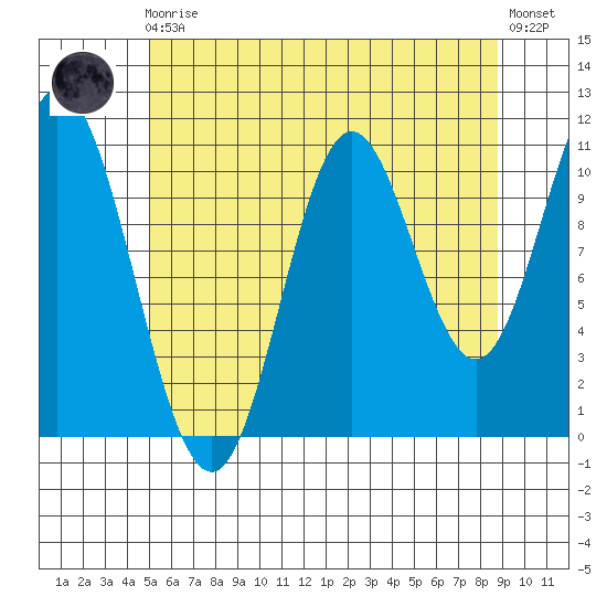 Keete Inlet tide chart for Sunday, August 4, 2024