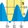 Keete Inlet tide chart for Monday, August 5, 2024