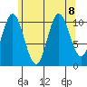 Keete Inlet tide chart for Thursday, August 8, 2024
