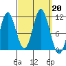 Keete Inlet tide chart for Friday, September 20, 2024