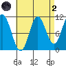 Keete Inlet tide chart for Monday, September 2, 2024