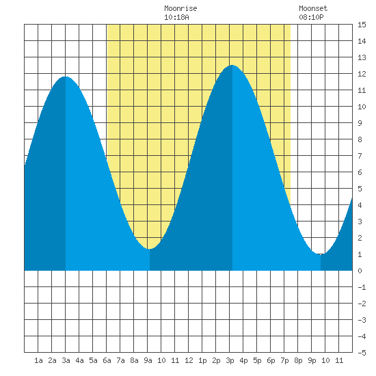 Keete Inlet tide chart for Friday, September 6, 2024