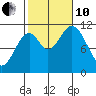 Keete Inlet tide chart for Thursday, October 10, 2024