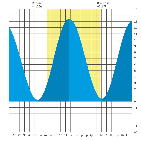 Keete Inlet tide chart for Tuesday, October 15, 2024