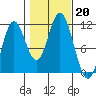 Keete Inlet tide chart for Sunday, October 20, 2024