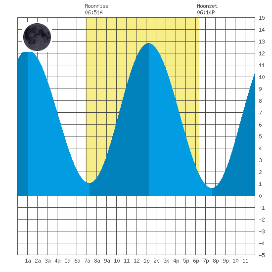 Keete Inlet tide chart for Wednesday, October 2, 2024