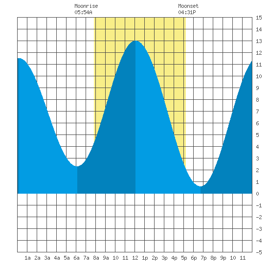 Keete Inlet tide chart for Wednesday, October 30, 2024