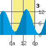 Keete Inlet tide chart for Thursday, October 3, 2024