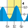 Keete Inlet tide chart for Friday, October 4, 2024