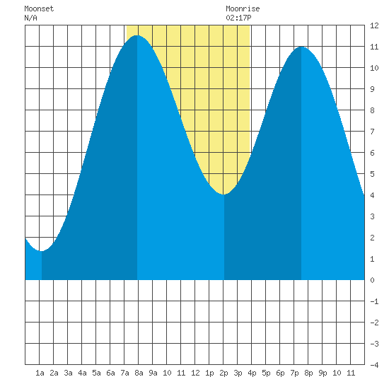 Keete Inlet tide chart for Sunday, November 10, 2024