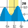 Keete Inlet tide chart for Wednesday, November 20, 2024
