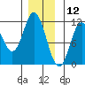 Keete Inlet tide chart for Thursday, December 12, 2024