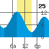 Keete Inlet tide chart for Wednesday, December 25, 2024