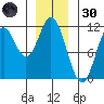 Keete Inlet tide chart for Monday, December 30, 2024