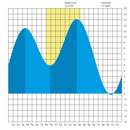 Keete Inlet tide chart for Thursday, December 5, 2024