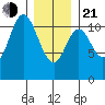 Keete Inlet tide chart for Tuesday, January 21, 2025