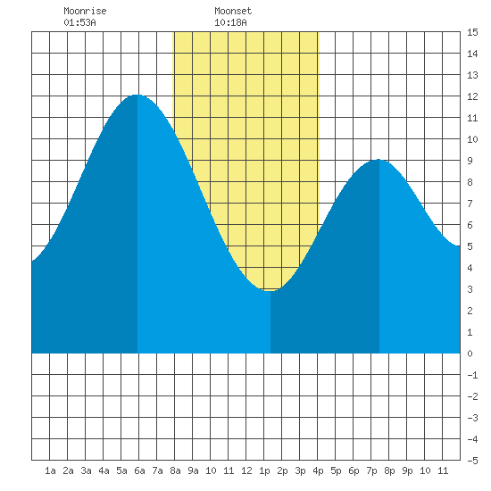 Keete Inlet tide chart for Wednesday, January 22, 2025