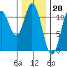 Keete Inlet tide chart for Tuesday, January 28, 2025